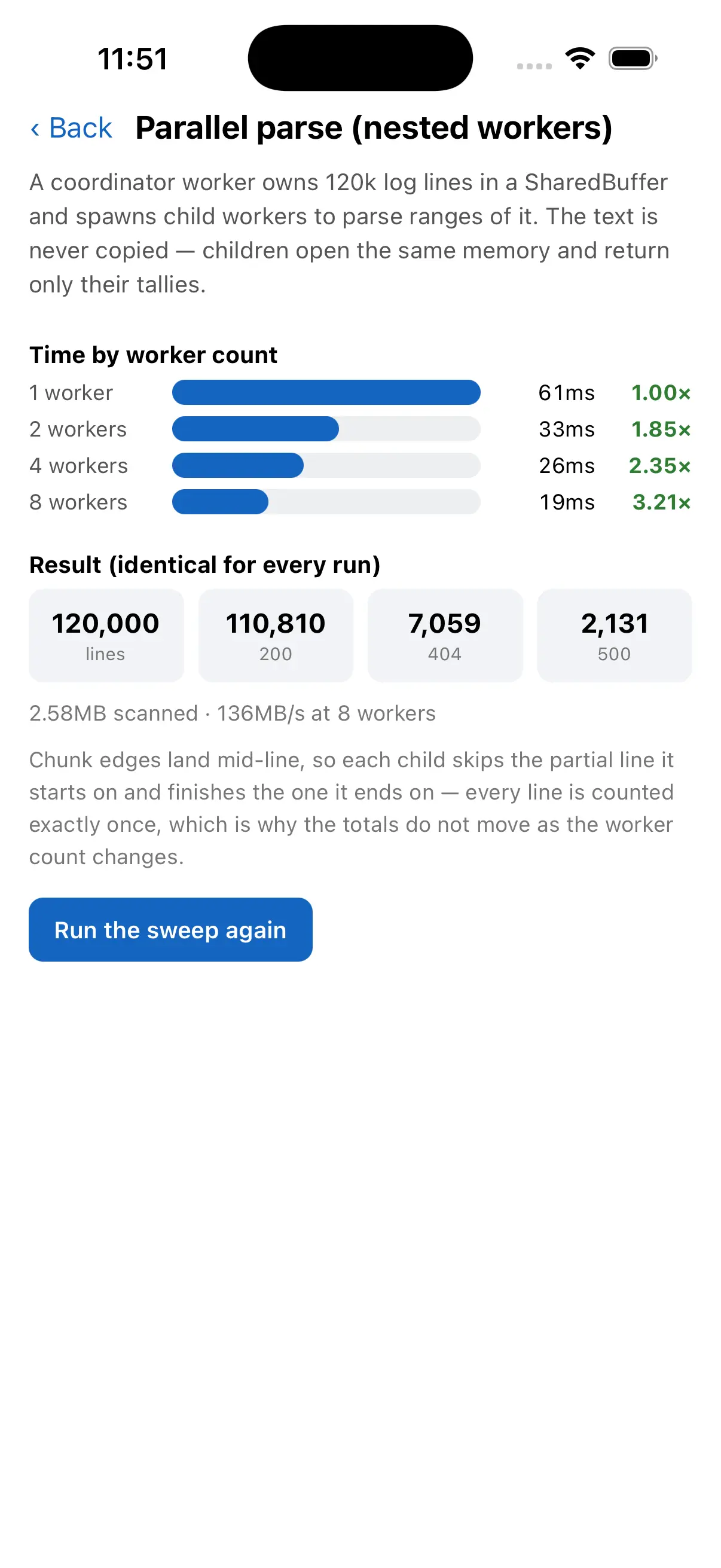 Parallel parse screen: 120,000 log lines parsed by 1, 2, 4 and 8 workers, taking 54ms, 29ms, 18ms and 17ms — a 3.18× speedup